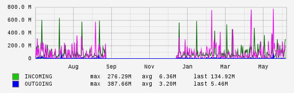 Yearly View Graph