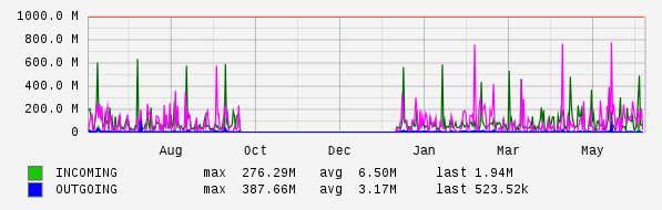 Yearly View Graph