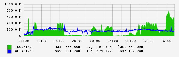 Daily View Graph