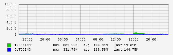 Daily View Graph