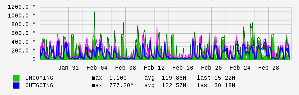 Monthly View Graph