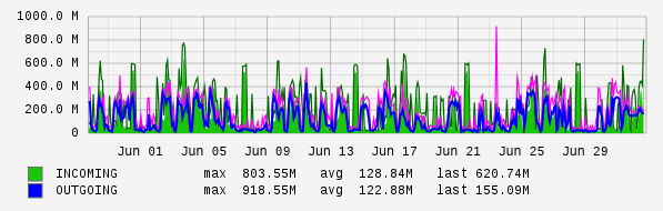 Monthly View Graph