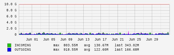 Monthly View Graph