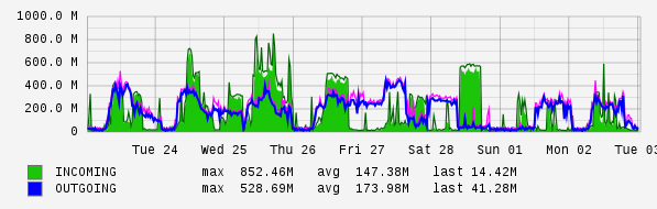 Weekly View Graph