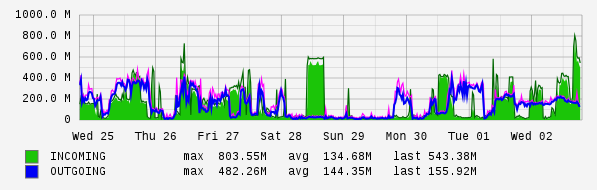 Weekly View Graph