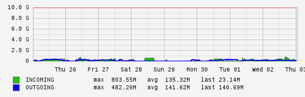 Weekly View Graph