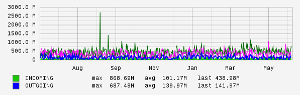 Yearly View Graph