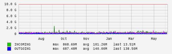 Yearly View Graph