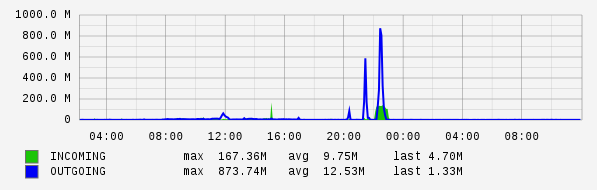 Daily View Graph