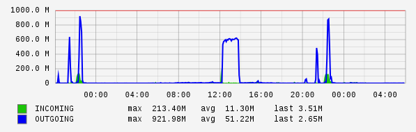 Daily View Graph