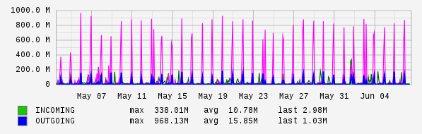 Monthly View Graph