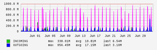 Monthly View Graph