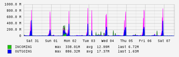 Weekly View Graph