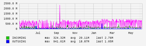 Yearly View Graph