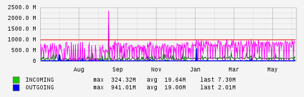 Yearly View Graph