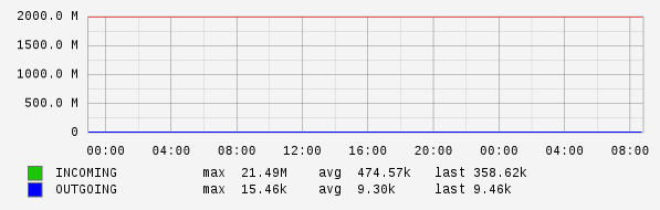 Daily View Graph