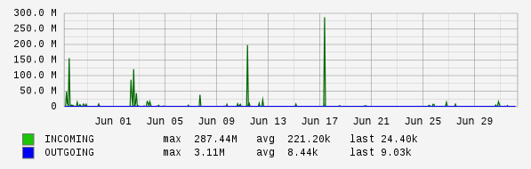 Monthly View Graph