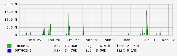 Weekly View Graph