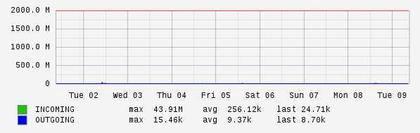 Weekly View Graph