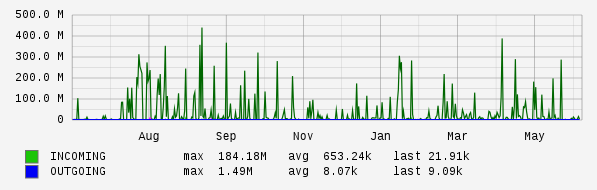 Yearly View Graph