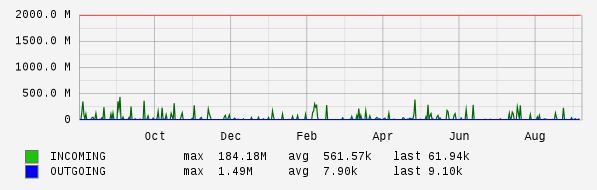 Yearly View Graph