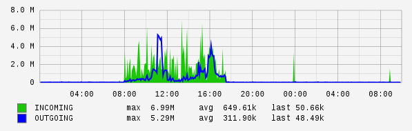 Daily View Graph