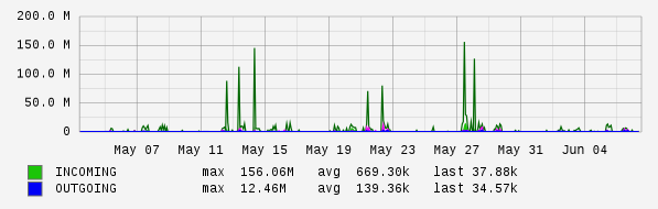 Monthly View Graph