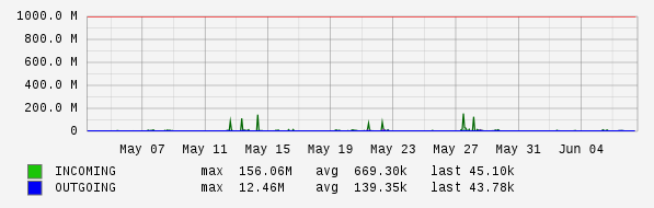 Monthly View Graph