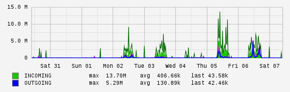 Weekly View Graph