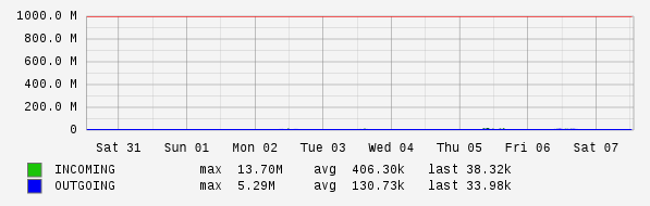 Weekly View Graph