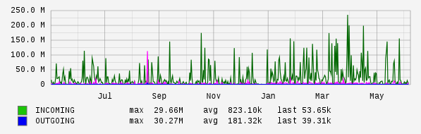 Yearly View Graph