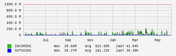 Yearly View Graph