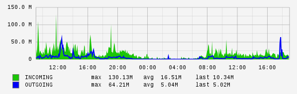 Daily View Graph