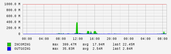 Daily View Graph