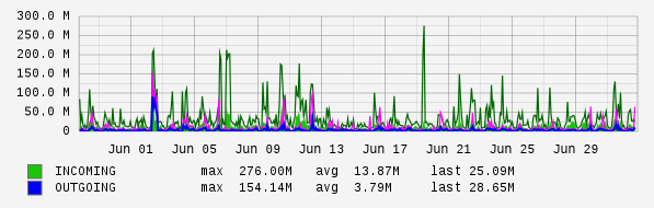 Monthly View Graph