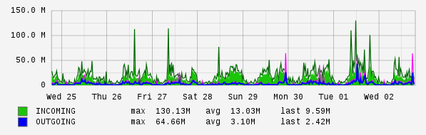 Weekly View Graph