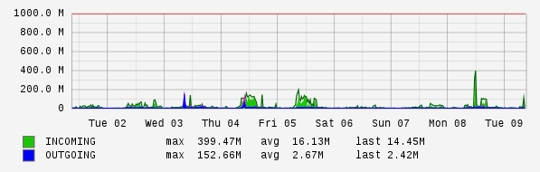 Weekly View Graph