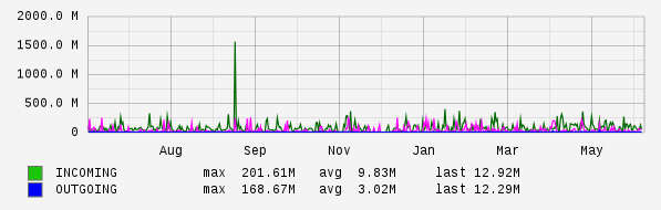 Yearly View Graph