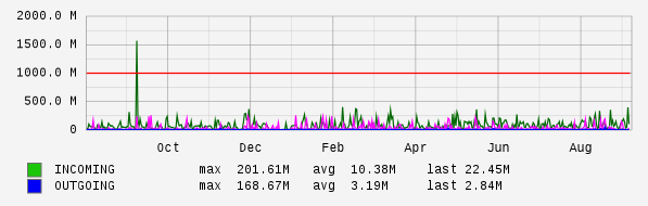 Yearly View Graph