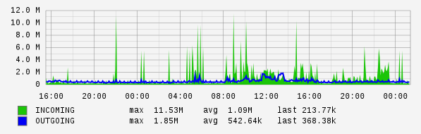 Daily View Graph