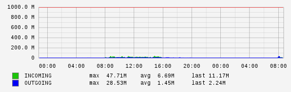 Daily View Graph