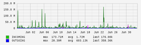 Monthly View Graph