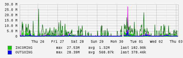 Weekly View Graph