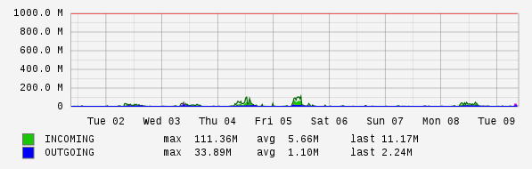 Weekly View Graph