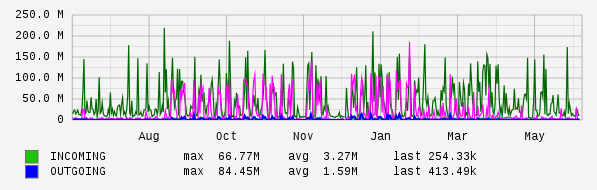 Yearly View Graph