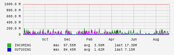 Yearly View Graph