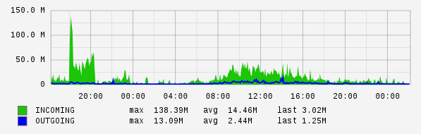 daily router statistics (5-minute average)