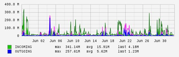 Monthly View Graph