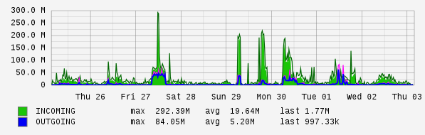 Weekly View Graph