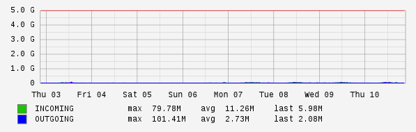 Weekly View Graph